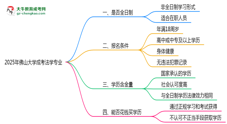 佛山大學(xué)成考法學(xué)專業(yè)是全日制的嗎？（2025最新）思維導(dǎo)圖