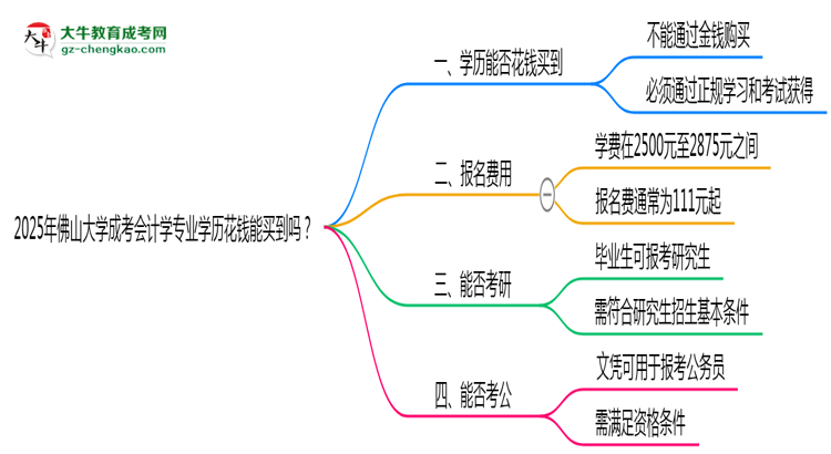 2025年佛山大學(xué)成考會計學(xué)專業(yè)學(xué)歷花錢能買到嗎？思維導(dǎo)圖