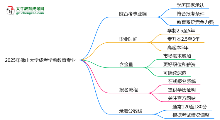 2025年佛山大學(xué)成考學(xué)前教育專業(yè)能考事業(yè)編嗎？思維導(dǎo)圖