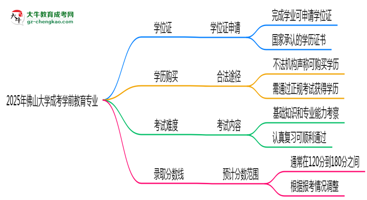 2025年佛山大學(xué)成考學(xué)前教育專業(yè)能拿學(xué)位證嗎？思維導(dǎo)圖