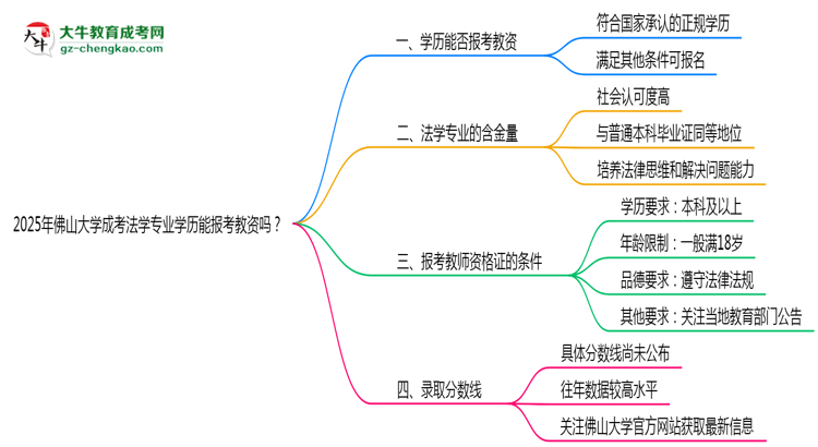 2025年佛山大學(xué)成考法學(xué)專業(yè)學(xué)歷能報考教資嗎？思維導(dǎo)圖