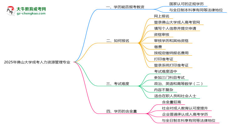 2025年佛山大學(xué)成考人力資源管理專業(yè)學(xué)歷能報(bào)考教資嗎？思維導(dǎo)圖