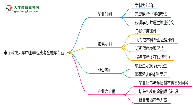 電子科技大學中山學院成考金融學專業(yè)需多久完成并拿證？（2025年新）思維導圖