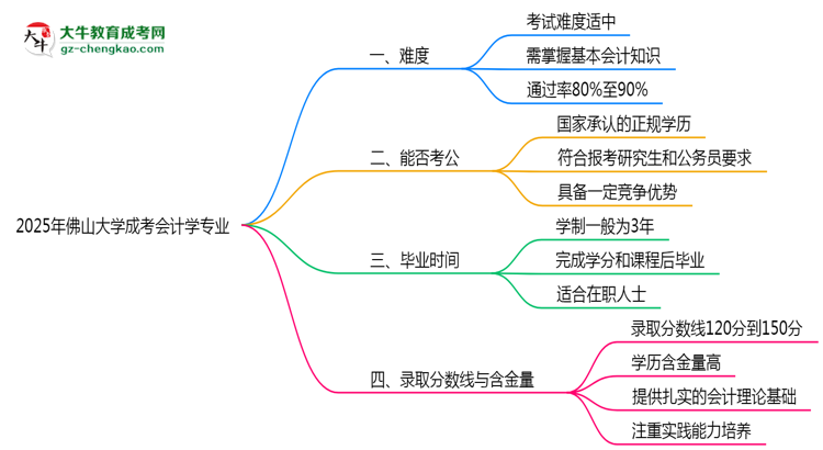 2025年佛山大學(xué)成考會計學(xué)專業(yè)難不難？思維導(dǎo)圖