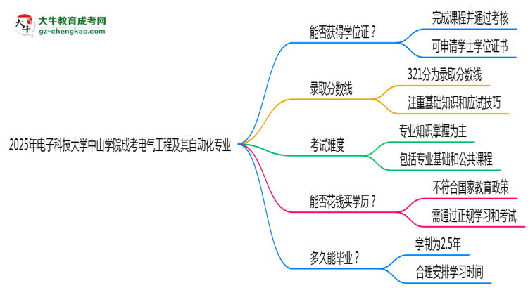 2025年電子科技大學(xué)中山學(xué)院成考電氣工程及其自動(dòng)化專業(yè)能拿學(xué)位證嗎？思維導(dǎo)圖