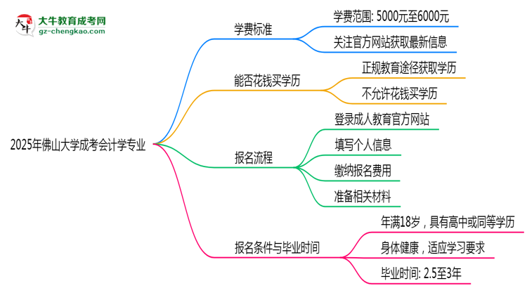 2025年佛山大學成考會計學專業(yè)最新學費標準多少思維導(dǎo)圖