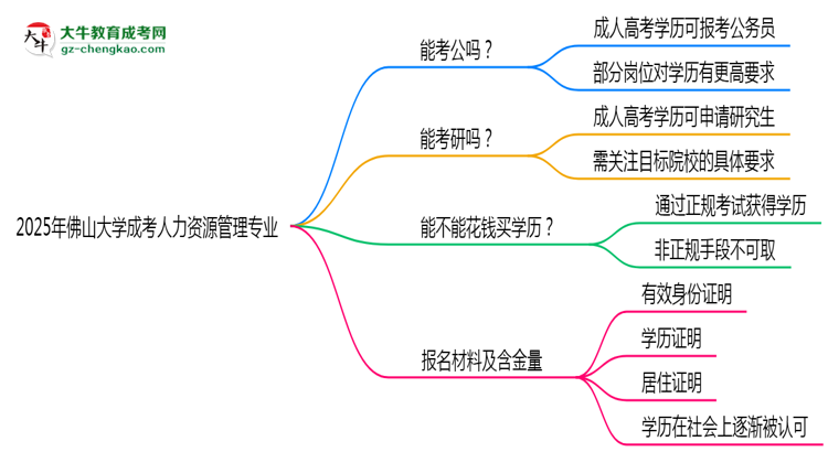 佛山大學2025年成考人力資源管理專業(yè)學歷能考公嗎？思維導圖