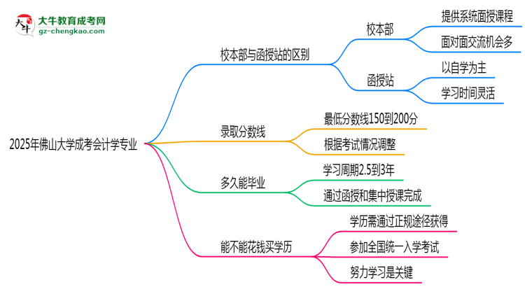 佛山大學(xué)2025年成考會(huì)計(jì)學(xué)專(zhuān)業(yè)校本部和函授站哪個(gè)更好？思維導(dǎo)圖