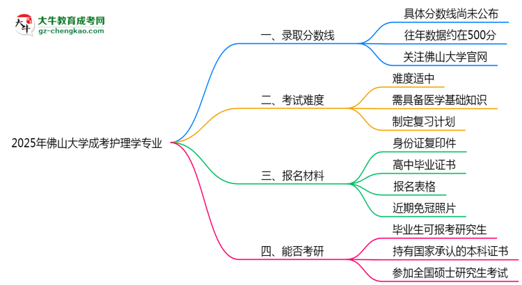 2025年佛山大學成考護理學專業(yè)錄取分數(shù)線是多少？思維導圖