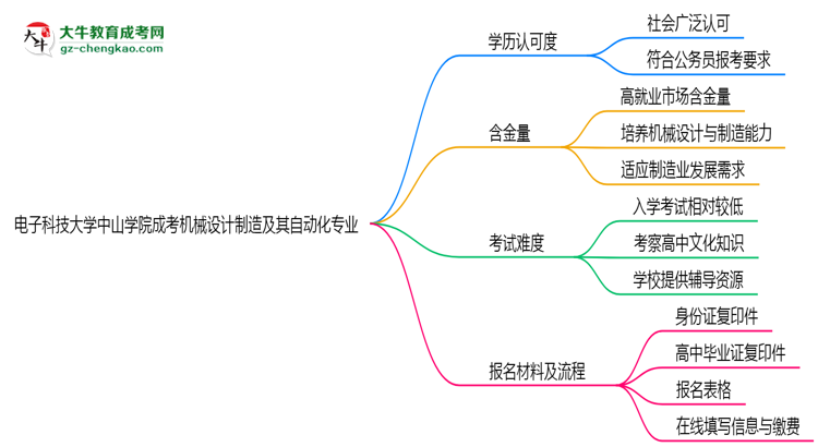 電子科技大學(xué)中山學(xué)院2025年成考機(jī)械設(shè)計(jì)制造及其自動(dòng)化專業(yè)學(xué)歷能考公嗎？思維導(dǎo)圖