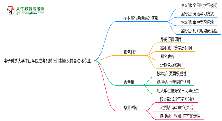 電子科技大學(xué)中山學(xué)院2025年成考機(jī)械設(shè)計(jì)制造及其自動(dòng)化專業(yè)校本部和函授站哪個(gè)更好？思維導(dǎo)圖