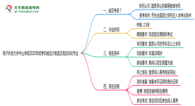 電子科技大學(xué)中山學(xué)院2025年成考機(jī)械設(shè)計(jì)制造及其自動(dòng)化專業(yè)能考研究生嗎？思維導(dǎo)圖