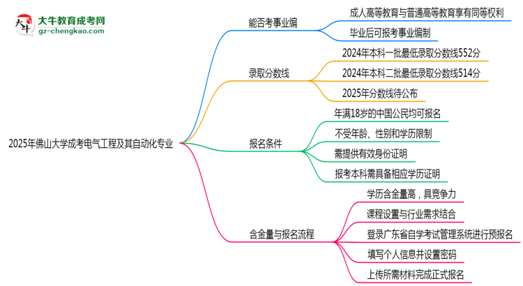 2025年佛山大學(xué)成考電氣工程及其自動(dòng)化專(zhuān)業(yè)能考事業(yè)編嗎？思維導(dǎo)圖