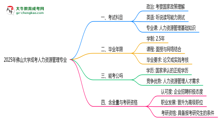 2025年佛山大學(xué)成考人力資源管理專業(yè)入學(xué)考試科目有哪些？思維導(dǎo)圖