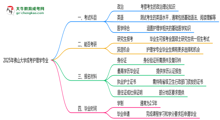 2025年佛山大學(xué)成考護理學(xué)專業(yè)入學(xué)考試科目有哪些？思維導(dǎo)圖