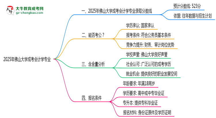 2025年佛山大學(xué)成考會計學(xué)專業(yè)錄取分數(shù)線是多少？思維導(dǎo)圖