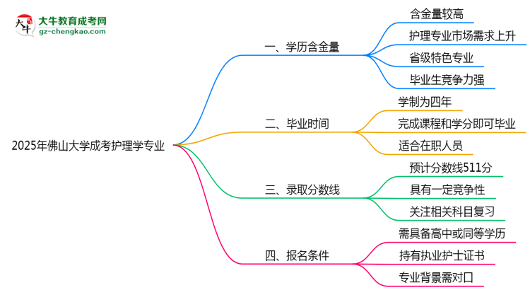 2025年佛山大學成考護理學專業(yè)學歷的含金量怎么樣？思維導圖