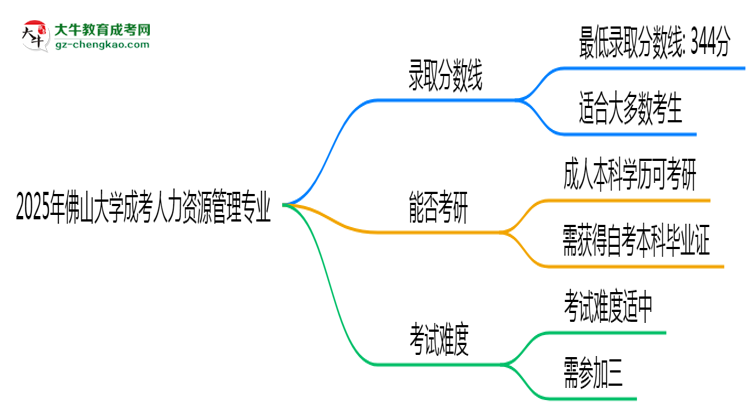 2025年佛山大學(xué)成考人力資源管理專業(yè)錄取分?jǐn)?shù)線是多少？思維導(dǎo)圖
