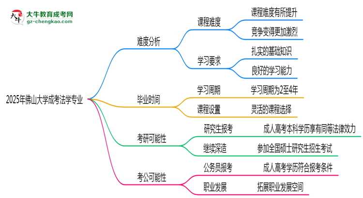 2025年佛山大學(xué)成考法學(xué)專業(yè)難不難？思維導(dǎo)圖