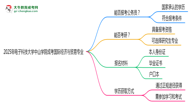 電子科技大學(xué)中山學(xué)院2025年成考國際經(jīng)濟(jì)與貿(mào)易專業(yè)學(xué)歷能考公嗎？思維導(dǎo)圖