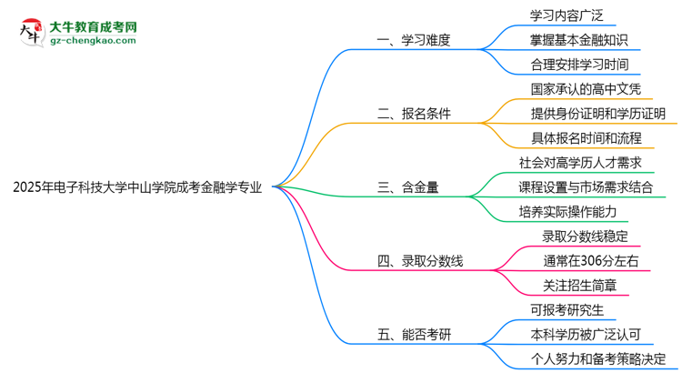 2025年電子科技大學(xué)中山學(xué)院成考金融學(xué)專業(yè)難不難？思維導(dǎo)圖