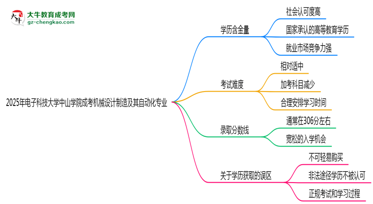 2025年電子科技大學(xué)中山學(xué)院成考機械設(shè)計制造及其自動化專業(yè)學(xué)歷的含金量怎么樣？思維導(dǎo)圖
