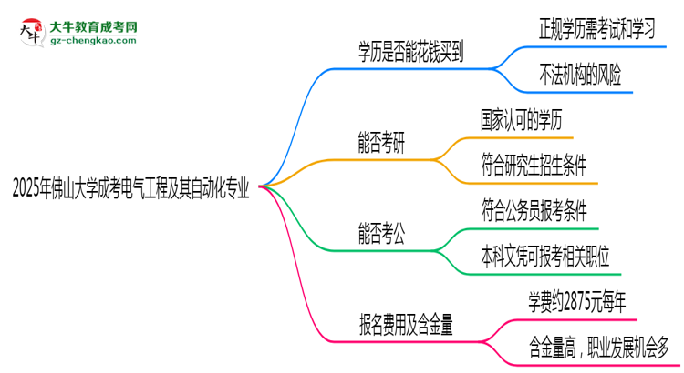 2025年佛山大學(xué)成考電氣工程及其自動化專業(yè)學(xué)歷花錢能買到嗎？思維導(dǎo)圖