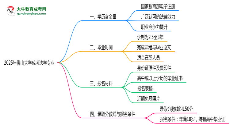 2025年佛山大學(xué)成考法學(xué)專業(yè)學(xué)歷的含金量怎么樣？思維導(dǎo)圖