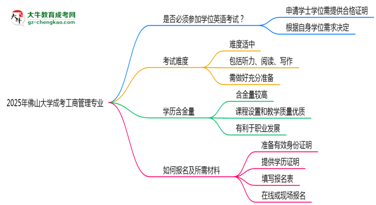 2025年佛山大學成考工商管理專業(yè)要考學位英語嗎？思維導圖