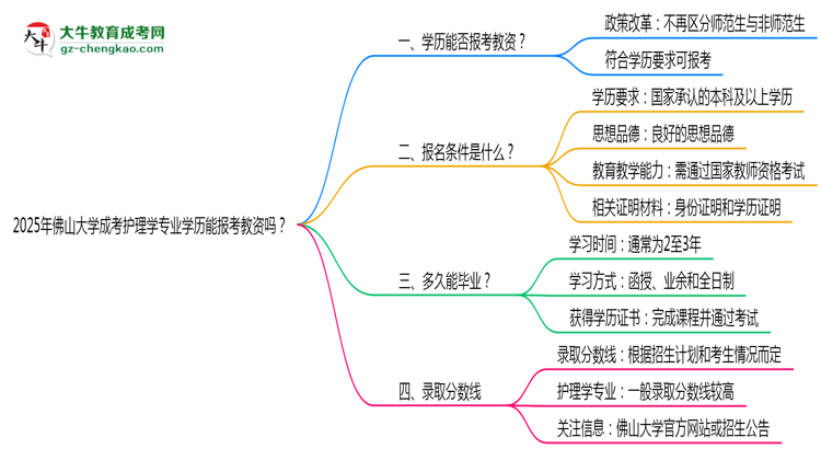 2025年佛山大學成考護理學專業(yè)學歷能報考教資嗎？思維導圖