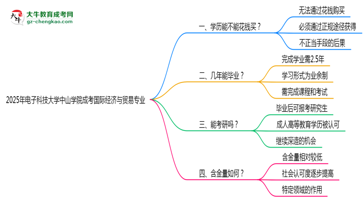 2025年電子科技大學(xué)中山學(xué)院成考國際經(jīng)濟(jì)與貿(mào)易專業(yè)學(xué)歷花錢能買到嗎？思維導(dǎo)圖