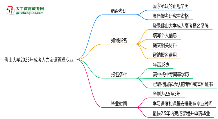 佛山大學(xué)2025年成考人力資源管理專業(yè)能考研究生嗎？思維導(dǎo)圖