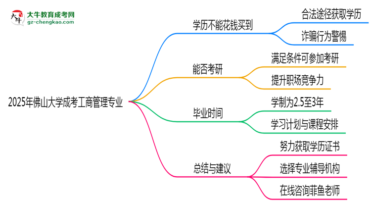 2025年佛山大學(xué)成考工商管理專業(yè)學(xué)歷花錢能買到嗎？思維導(dǎo)圖