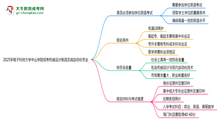2025年電子科技大學中山學院成考機械設計制造及其自動化專業(yè)要考學位英語嗎？思維導圖