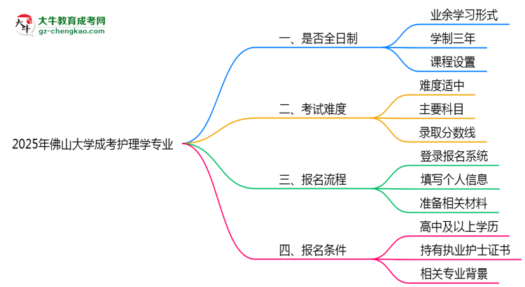 佛山大學成考護理學專業(yè)是全日制的嗎？（2025最新）思維導圖