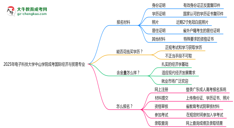 2025年電子科技大學(xué)中山學(xué)院成考國際經(jīng)濟(jì)與貿(mào)易專業(yè)報(bào)名材料需要什么？思維導(dǎo)圖