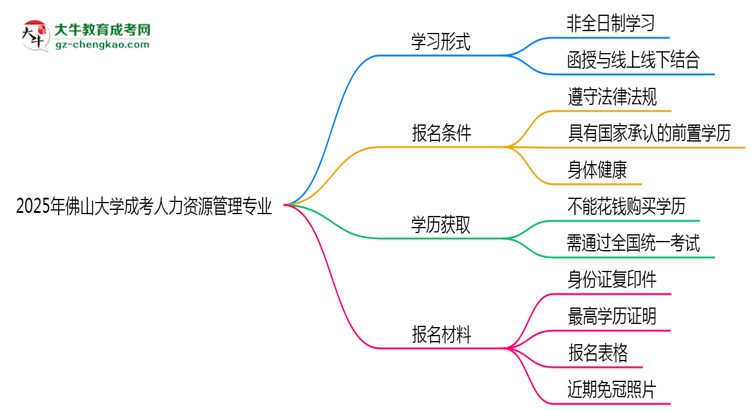 佛山大學(xué)成考人力資源管理專業(yè)是全日制的嗎？（2025最新）思維導(dǎo)圖