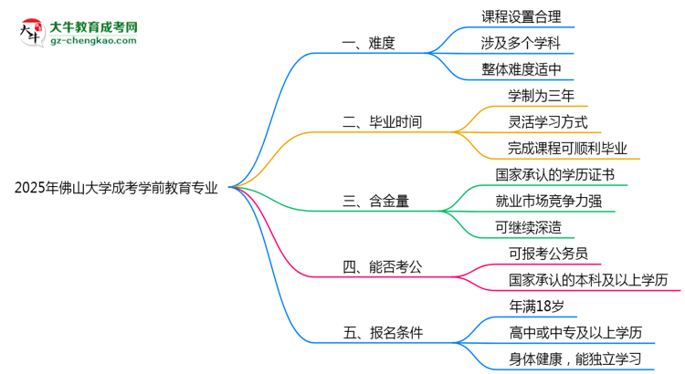 2025年佛山大學(xué)成考學(xué)前教育專業(yè)難不難？思維導(dǎo)圖