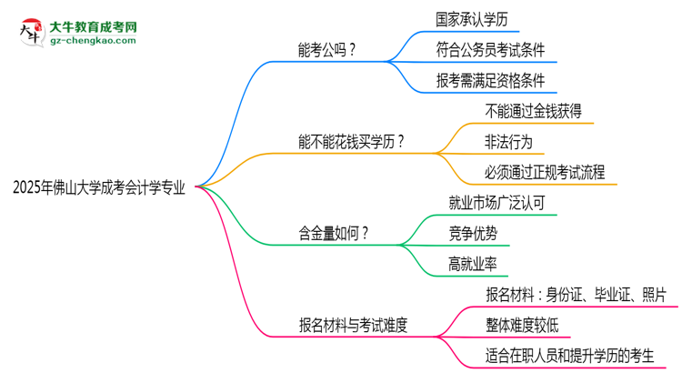 佛山大學(xué)2025年成考會計學(xué)專業(yè)學(xué)歷能考公嗎？思維導(dǎo)圖