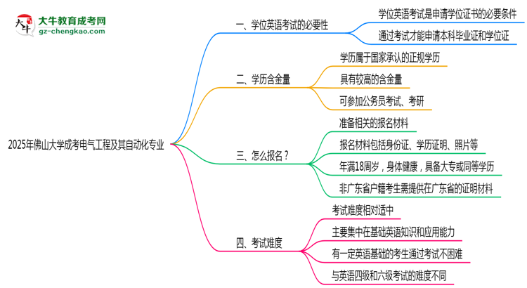 2025年佛山大學(xué)成考電氣工程及其自動(dòng)化專業(yè)要考學(xué)位英語嗎？思維導(dǎo)圖