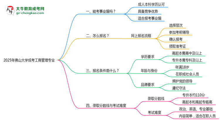 2025年佛山大學(xué)成考工商管理專業(yè)能考事業(yè)編嗎？思維導(dǎo)圖
