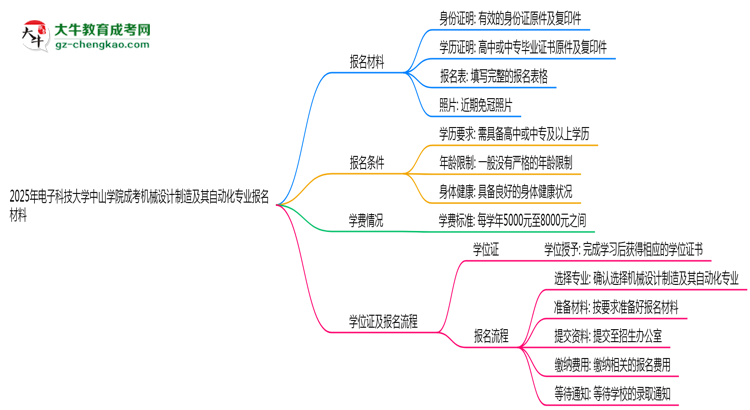 2025年電子科技大學(xué)中山學(xué)院成考機(jī)械設(shè)計制造及其自動化專業(yè)報名材料需要什么？思維導(dǎo)圖