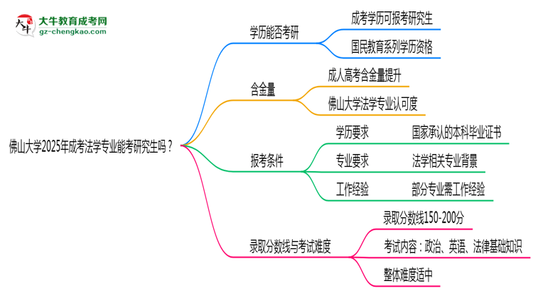 佛山大學2025年成考法學專業(yè)能考研究生嗎？思維導圖