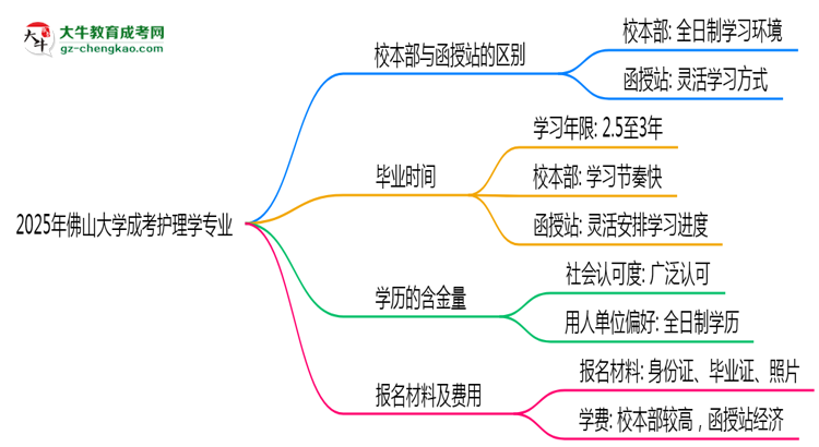 佛山大學(xué)2025年成考護(hù)理學(xué)專業(yè)校本部和函授站哪個(gè)更好？思維導(dǎo)圖