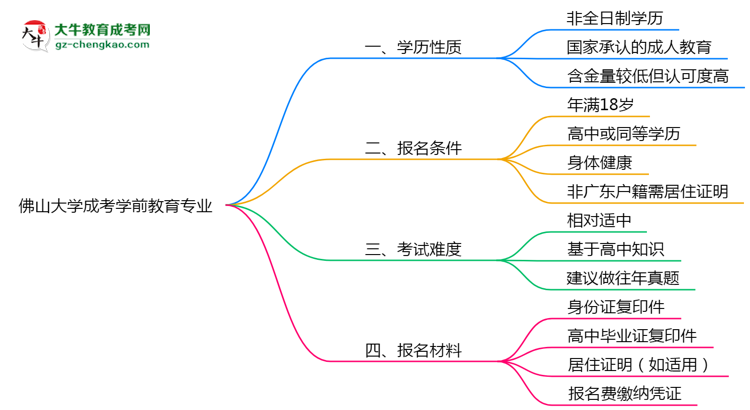 佛山大學(xué)成考學(xué)前教育專業(yè)是全日制的嗎？（2025最新）思維導(dǎo)圖