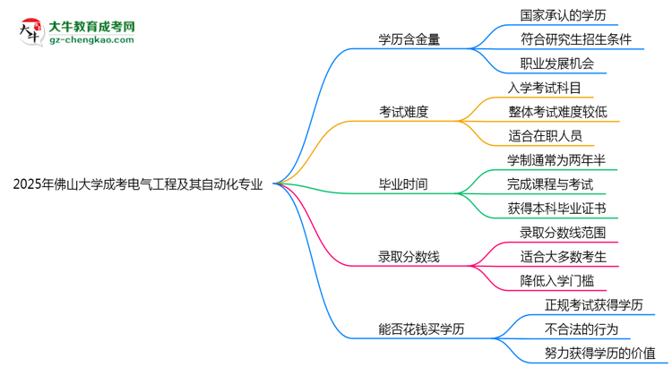 2025年佛山大學成考電氣工程及其自動化專業(yè)學歷的含金量怎么樣？思維導圖