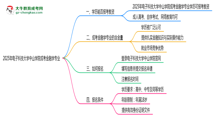 2025年電子科技大學(xué)中山學(xué)院成考金融學(xué)專業(yè)學(xué)歷能報(bào)考教資嗎？思維導(dǎo)圖