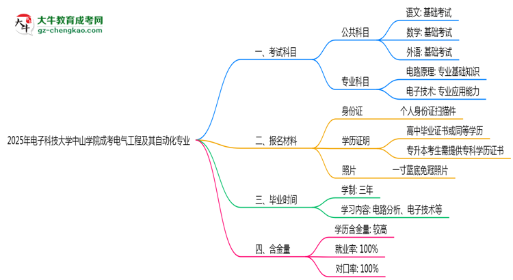 2025年電子科技大學中山學院成考電氣工程及其自動化專業(yè)入學考試科目有哪些？思維導圖