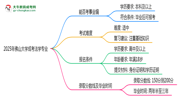 2025年佛山大學(xué)成考法學(xué)專業(yè)能考事業(yè)編嗎？思維導(dǎo)圖