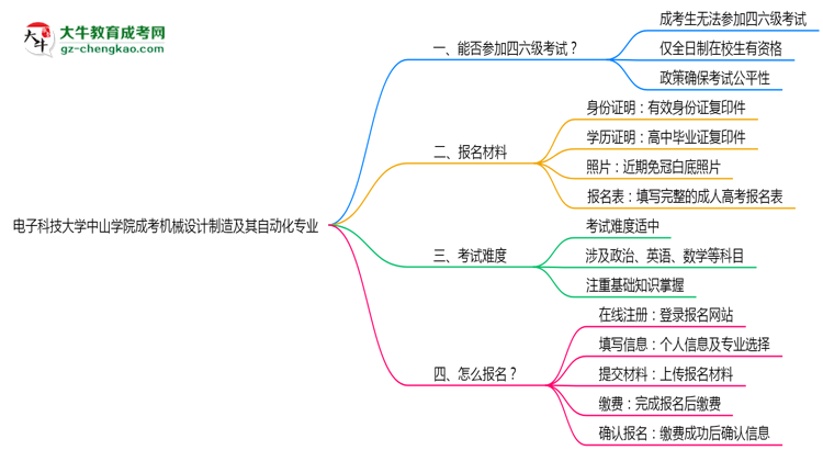 電子科技大學(xué)中山學(xué)院2025年成考機(jī)械設(shè)計(jì)制造及其自動(dòng)化專業(yè)生可不可以考四六級(jí)？思維導(dǎo)圖